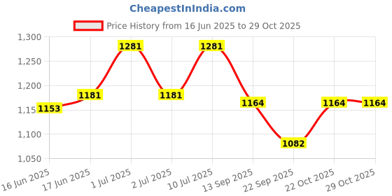 flipkart.com philips Slimray 9 hrs Lantern Emergency Light philips Price History Graph from 16 Jun 2025 to 29 Oct 2025
