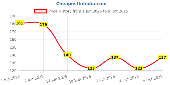 flipkart.com slimshine Men Color Block Ankle Length slimshine Price History Graph from 1 Jun 2025 to 9 Oct 2025