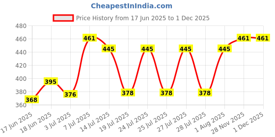 flipkart.com colgate SlimSoft Advanced Ultra Soft, 0.01mm Ultra Soft Toothbrush colgate Price History Graph from 17 Jun 2025 to 28 Nov 2025