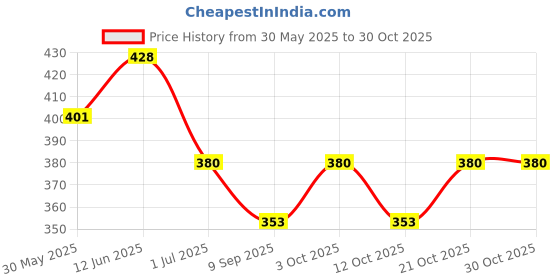 flipkart.com heer Sling Bag ? Teddy Sling Bag heer Price History Graph from 30 May 2025 to 29 Oct 2025
