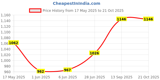 flipkart.com edelrid Sling PES 16MM 180 CM (Breaking Strength: 23 KN) Tubular Belaying Device edelrid Price History Graph from 17 May 2025 to 20 Oct 2025