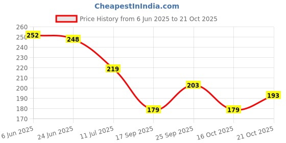 flipkart.com easefit Sling Pouch For Better To Shoulder And Breakage Fracture Arm Support easefit Price History Graph from 6 Jun 2025 to 21 Oct 2025
