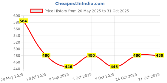 flipkart.com makenbreak Sling Racer | DIY STEM/STEAM Toy, Birthday Gift for Kid 6+ years, Pull Back Car makenbreak Price History Graph from 20 May 2025 to 30 Oct 2025