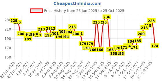 flipkart.com morzi sling shot 02 Slingshot morzi Price History Graph from 23 Jun 2025 to 25 Oct 2025