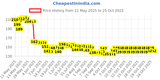 flipkart.com morzi sling shot Slingshot morzi Price History Graph from 11 May 2025 to 24 Oct 2025