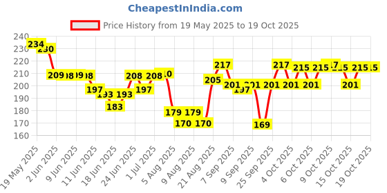 flipkart.com canbitz sling shot with laser | sling shot | random color dispatch Slingshot canbitz Price History Graph from 19 May 2025 to 19 Oct 2025