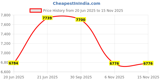 flipkart.com hero SLINGSHOT IBC | Wheel Size 26 | Non-Suspension | POWER Brake | 26 T (inch) Mountain Cycle hero Price History Graph from 20 Jun 2025 to 15 Nov 2025