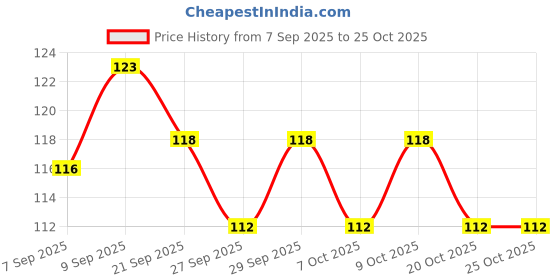 flipkart.com velsera Slingshot pawarful Catapult Slingshot velsera Price History Graph from 7 Sep 2025 to 24 Oct 2025