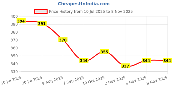 flipkart.com allan mark Slingshot Rubber Band for Professional Slingshot | Pack of 3 Slingshot allan mark Price History Graph from 10 Jul 2025 to 8 Nov 2025