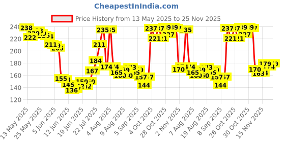 flipkart.com canbitz Slingshot with Handle for Hiking, Camping, Rock Climbing, Stand Up Slingshot canbitz Price History Graph from 13 May 2025 to 25 Nov 2025