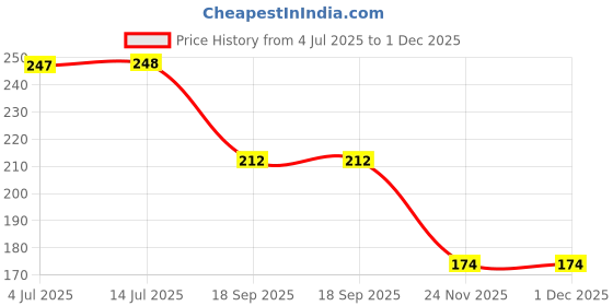 flipkart.com infinitystore Slingshot with Handle for Hiking, Camping, Rock Climbing, Stand Up Slingshot infinitystore Price History Graph from 4 Jul 2025 to 30 Nov 2025