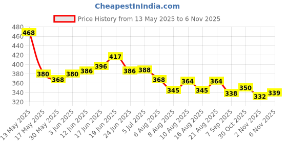 flipkart.com allan mark Slingshots/Gulel, Flat Industrial Rubber, Made in India Product(pack of 3) Slingshot allan mark Price History Graph from 13 May 2025 to 6 Nov 2025
