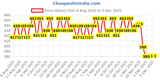 flipkart.com slingster 4-Pack Black Replacement Flat Bands | 20CM Length | 0.75MM Thick Latex Strips Slingshot slingster Price History Graph from 6 Aug 2025 to 5 Dec 2025