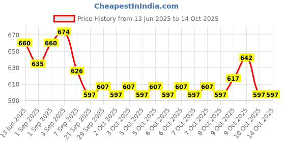 flipkart.com slingster Pack of 6 Yellow Replacement Flat Bands | 20CM Length | 0.75MM Thick Latex Slingshot slingster Price History Graph from 13 Jun 2025 to 14 Oct 2025