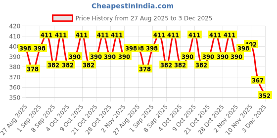 flipkart.com slingster Set of 4 Yellow Replacement Flat Bands | 20CM | 0.75MM | Bright & Durable Latex Slingshot slingster Price History Graph from 27 Aug 2025 to 3 Dec 2025