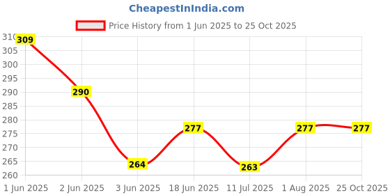 flipkart.com slingstyle Women Pink, White Wristlet slingstyle Price History Graph from 1 Jun 2025 to 24 Oct 2025