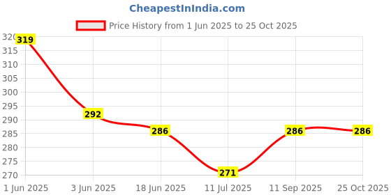 flipkart.com slingstyle Women Pink, White Wristlet slingstyle Price History Graph from 1 Jun 2025 to 24 Oct 2025