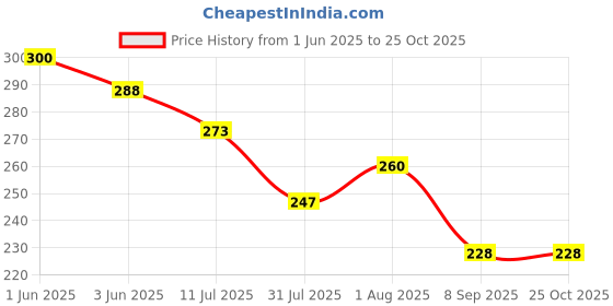 flipkart.com slingstyle Women Pink, White Wristlet slingstyle Price History Graph from 1 Jun 2025 to 24 Oct 2025