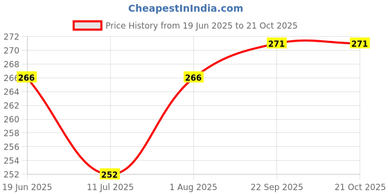 flipkart.com slingstyle Women Pink, White Wristlet slingstyle Price History Graph from 19 Jun 2025 to 21 Oct 2025