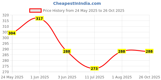 flipkart.com slingstyle Women Pink, White Wristlet slingstyle Price History Graph from 24 May 2025 to 25 Oct 2025