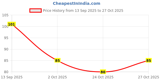 flipkart.com slingvy Slingv (New) 2021_Branded Bath Body Shower Sponge - SPA Scrub Exfoliator Dead Skin Remover for Women and Men (Pack of 1) slingvy Price History Graph from 13 Sep 2025 to 27 Oct 2025