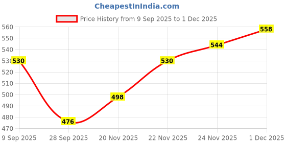 flipkart.com natraj Slip in Photo Album With 0.6mm Thick Extra Clear PVC Film, 200 Pocket, (Photo Size Supported: 5'x7') Album natraj Price History Graph from 9 Sep 2025 to 1 Dec 2025