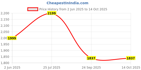 flipkart.com id Slip-on Classic Boots Boots For Men id Price History Graph from 2 Jun 2025 to 14 Oct 2025