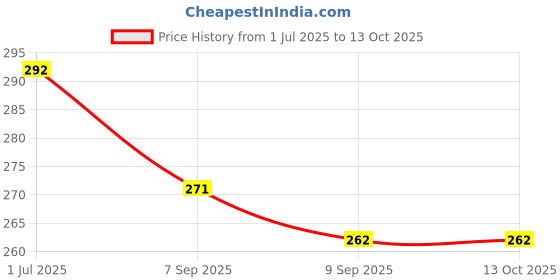 flipkart.com club 147 SLIP ON CUE TIP 9MM ( 10 PCS ) Cue Tip club 147 Price History Graph from 1 Jul 2025 to 13 Oct 2025