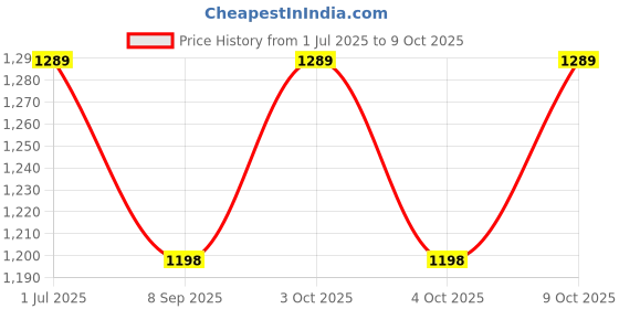 flipkart.com club 147 SLIP ON CUE Tip BOX (11mm) SNOOKER AND POOL Cue Tip club 147 Price History Graph from 1 Jul 2025 to 8 Oct 2025