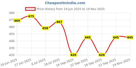flipkart.com lovehush Slip On Denim casual Loafers For Men Sneakers For Men lovehush Price History Graph from 19 Jun 2025 to 19 Nov 2025