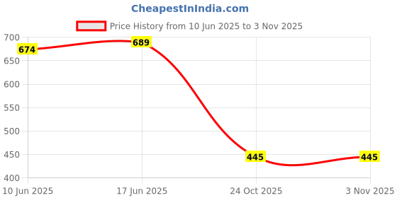 flipkart.com kraasa Slip-On Elastic Collered Loafers For Men kraasa Price History Graph from 10 Jun 2025 to 2 Nov 2025