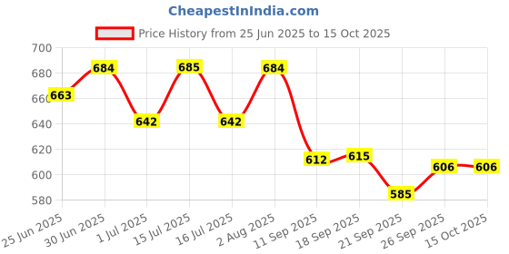 flipkart.com kraasa Slip-On Elastic Collered Loafers For Men kraasa Price History Graph from 25 Jun 2025 to 14 Oct 2025
