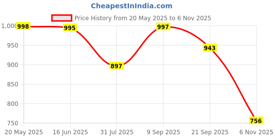 flipkart.com marc loire Slip-On Embellished Flat Ballerina Shoes for Party Wear Bellies For Women marc loire Price History Graph from 20 May 2025 to 6 Nov 2025