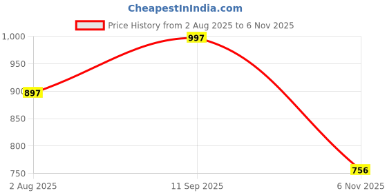 flipkart.com marc loire Slip-On Flat Ballerina Shoes for Party, Casual Wear and Formal Occasions Bellies For Women marc loire Price History Graph from 2 Aug 2025 to 6 Nov 2025