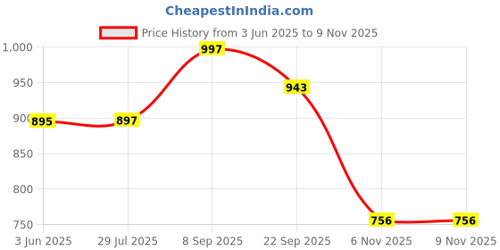 flipkart.com marc loire Slip-On Flat Ballerina Shoes for Party, Casual Wear and Formal Occasions Bellies For Women marc loire Price History Graph from 3 Jun 2025 to 8 Nov 2025