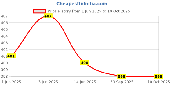 flipkart.com jaipur divinecraft Slip On For Men jaipur divinecraft Price History Graph from 1 Jun 2025 to 10 Oct 2025