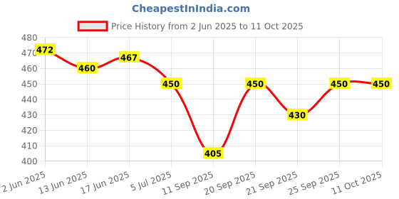 flipkart.com gellwoj Slip On For Men gellwoj Price History Graph from 2 Jun 2025 to 10 Oct 2025