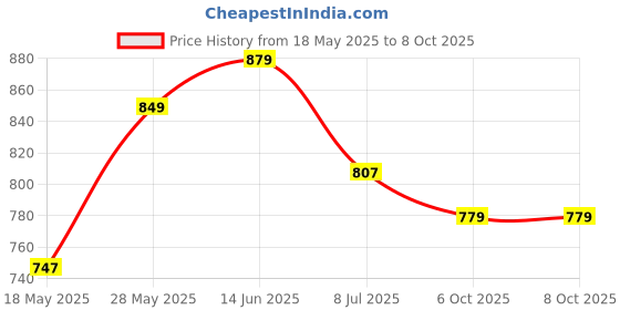 flipkart.com provogue Slip On For Men provogue Price History Graph from 18 May 2025 to 6 Oct 2025