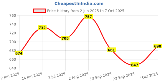 flipkart.com rocklin men Slip On For Men rocklin men Price History Graph from 2 Jun 2025 to 7 Oct 2025