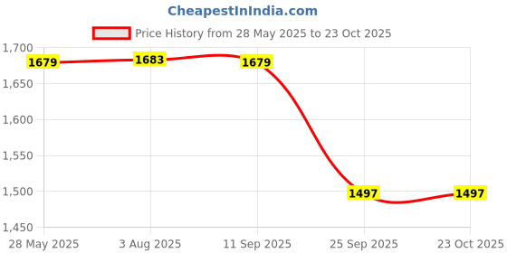 flipkart.com bata Slip On For Men bata Price History Graph from 28 May 2025 to 23 Oct 2025