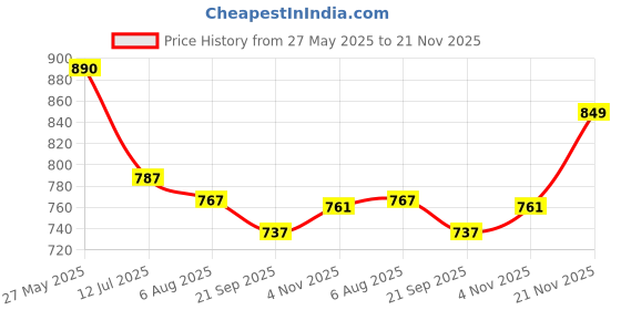 flipkart.com bata Slip On For Men bata Price History Graph from 27 May 2025 to 21 Nov 2025