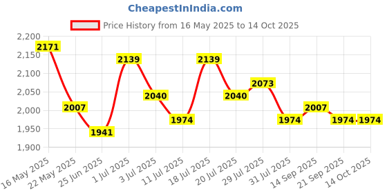 flipkart.com mochi Slip On For Men mochi Price History Graph from 16 May 2025 to 14 Oct 2025