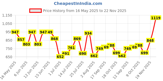 flipkart.com bata Slip On For Men bata Price History Graph from 16 May 2025 to 22 Nov 2025