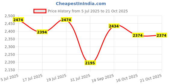 flipkart.com mochi Slip On For Men mochi Price History Graph from 5 Jul 2025 to 21 Oct 2025