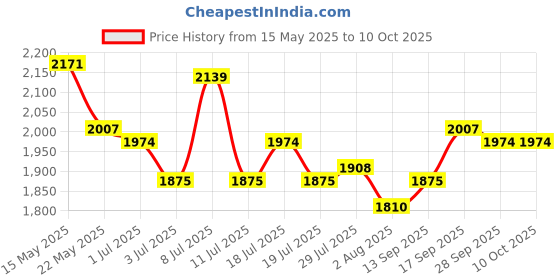 flipkart.com metro Slip On For Men metro Price History Graph from 15 May 2025 to 9 Oct 2025
