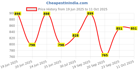 flipkart.com bata Slip On For Men bata Price History Graph from 19 Jun 2025 to 10 Oct 2025