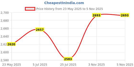 flipkart.com mochi Slip On For Men mochi Price History Graph from 23 May 2025 to 3 Nov 2025