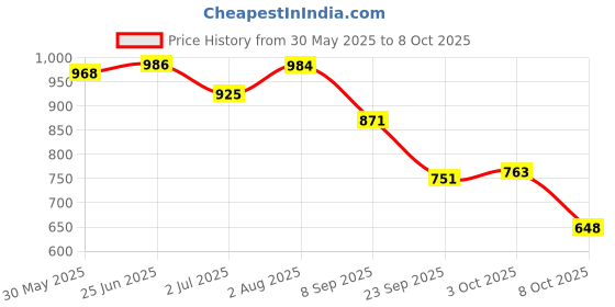 flipkart.com mactree Slip On For Men mactree Price History Graph from 30 May 2025 to 8 Oct 2025