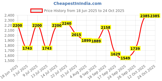 flipkart.com hush puppies Slip On For Men hush puppies Price History Graph from 18 Jun 2025 to 23 Oct 2025