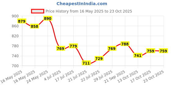 flipkart.com bata Slip On For Men bata Price History Graph from 16 May 2025 to 23 Oct 2025